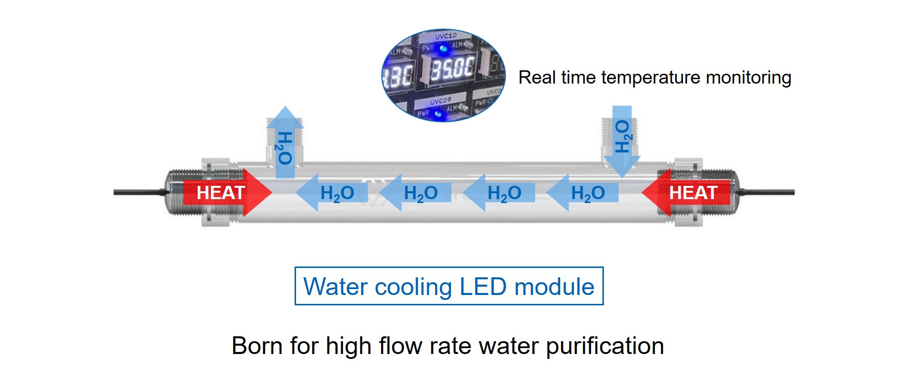 運作模式 UV-C LED 紫外線水殺菌淨水設備