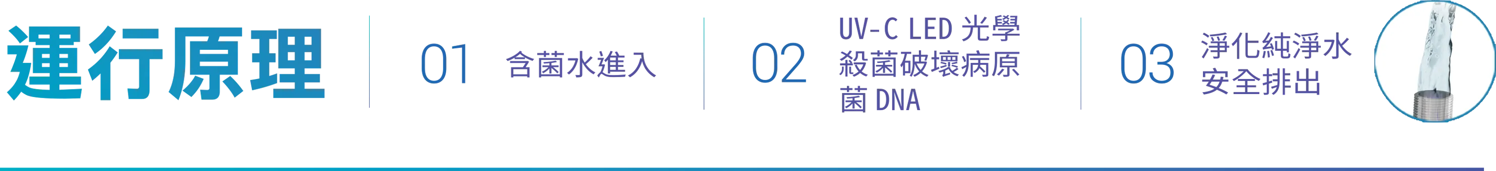 UV-C LED Water Sterilization System